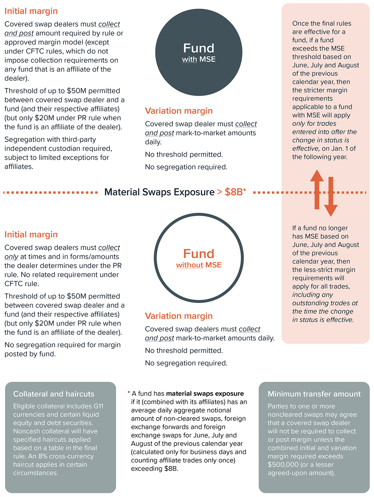 FDIC Swaps Margin Requirements Infographic