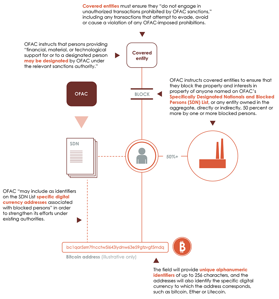 cryptocurrency sanctions