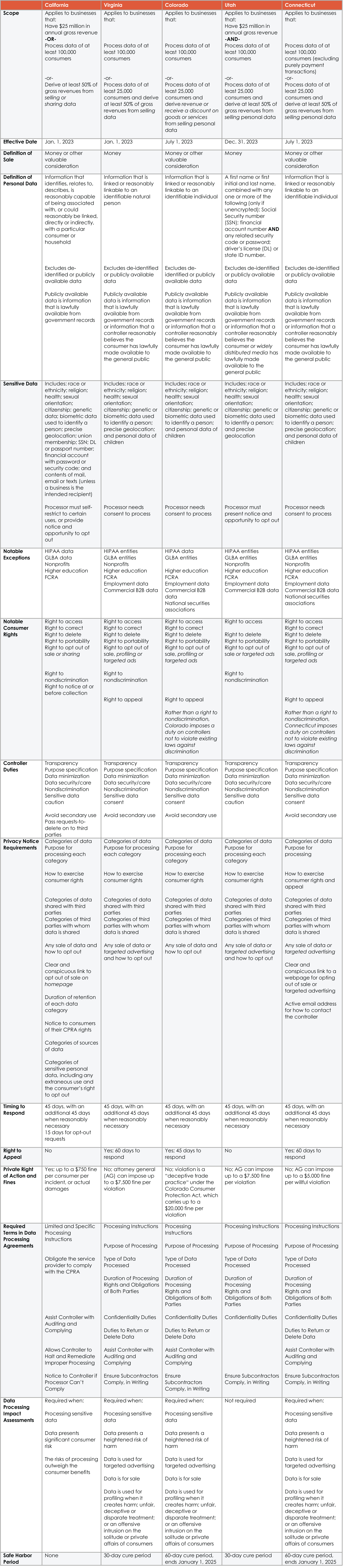 Comparing the 5 Comprehensive Privacy Laws Passed by US States Kramer